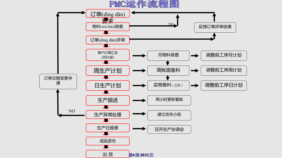 PMC培训PMC运作详解物料计划管理培训教程实用教案_第1页