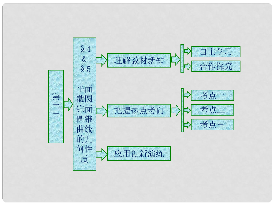 高中數(shù)學(xué) 第二章 圓錐曲線 4 平面截圓錐面 5 圓錐曲線的幾何性質(zhì)課件 北師大版選修41_第1頁