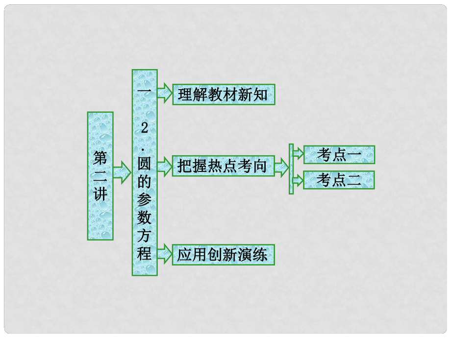 高中數(shù)學(xué) 第二章 參數(shù)方程 一 2 圓的參數(shù)方程課件 新人教A版選修44_第1頁