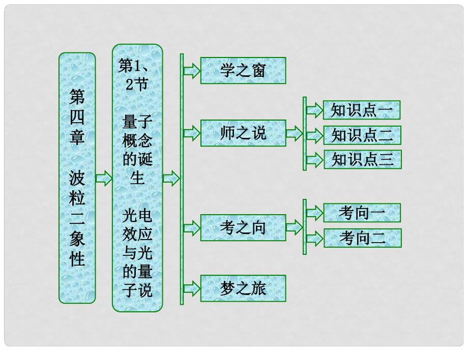 高中物理 第四章 波粒二象性 第1、2節(jié) 量子概念的誕生 光電效應(yīng)與光的量子說課件 教科版選修35_第1頁