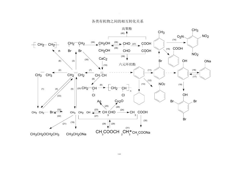 高中化学各类有机物之间的相互转化关系_第1页