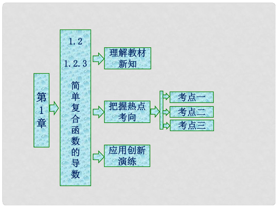 高中數(shù)學 第一章 導數(shù)及其應(yīng)用 1.2 導數(shù)的運算 1.2.3 簡單復合函數(shù)的導數(shù)課件 蘇教版選修22_第1頁