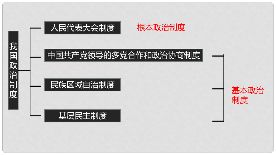 江蘇省張家港市高考政治一輪復(fù)習(xí) 第16課 我國的人民代表大會制度課件_第1頁