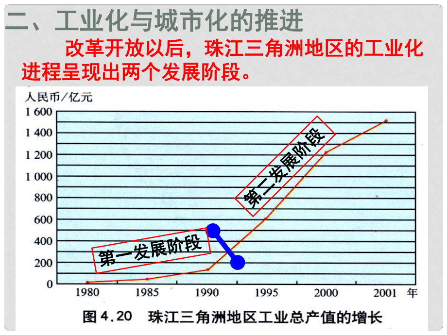 江蘇省贛榆縣高考地理一輪復(fù)習(xí) 區(qū)域工業(yè)化與城市化——以我國珠江三角洲地區(qū)為例課件 新人教版_第1頁