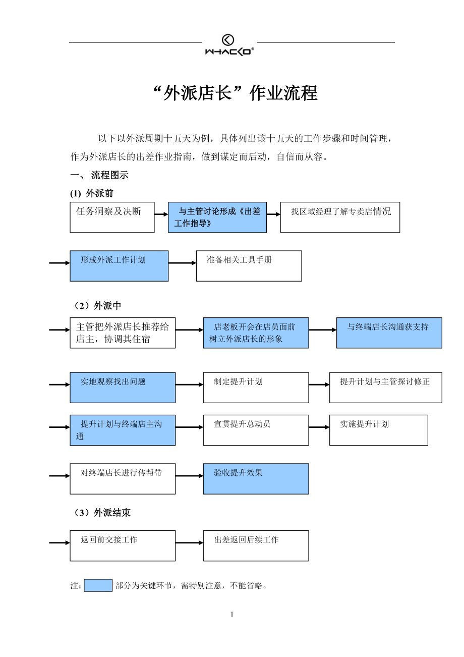 云敦男装外派店长之外派店长操作流程1219_第1页