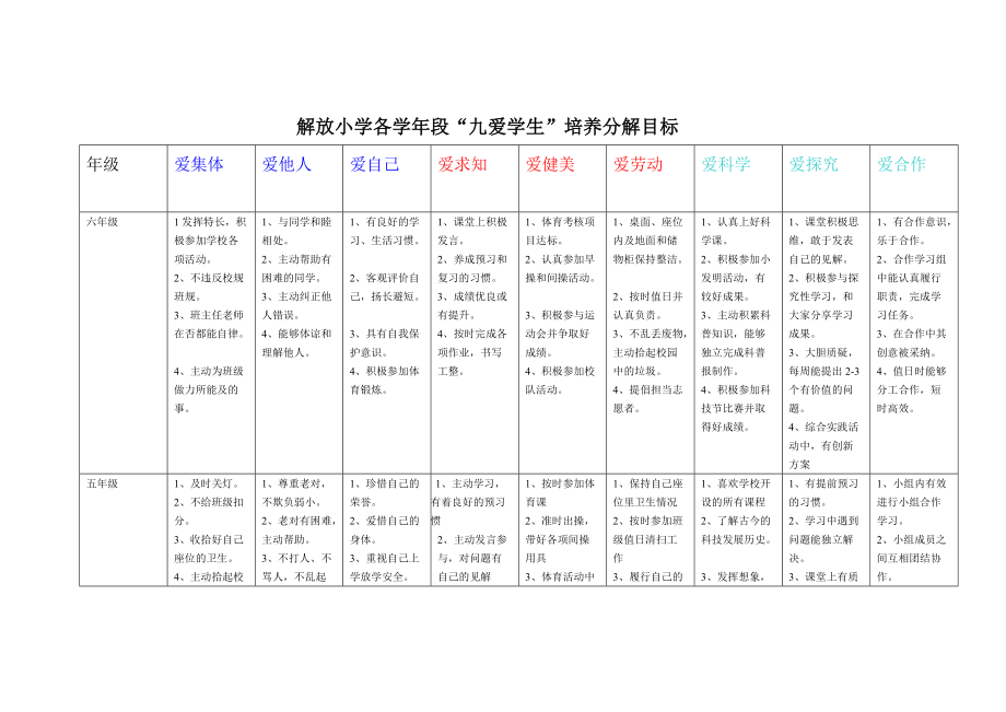 解放小学九爱学生分解目标（修改后）_第1页