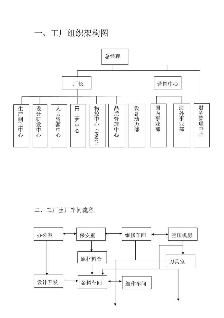 整理版傢俱廠組織架構工廠臨盆車間傢俱木門臨盆工藝流程圖