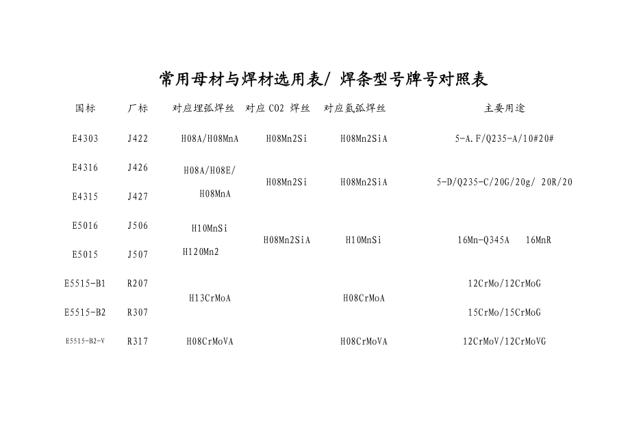 常用母材与焊材选用表焊条型号牌号对照表