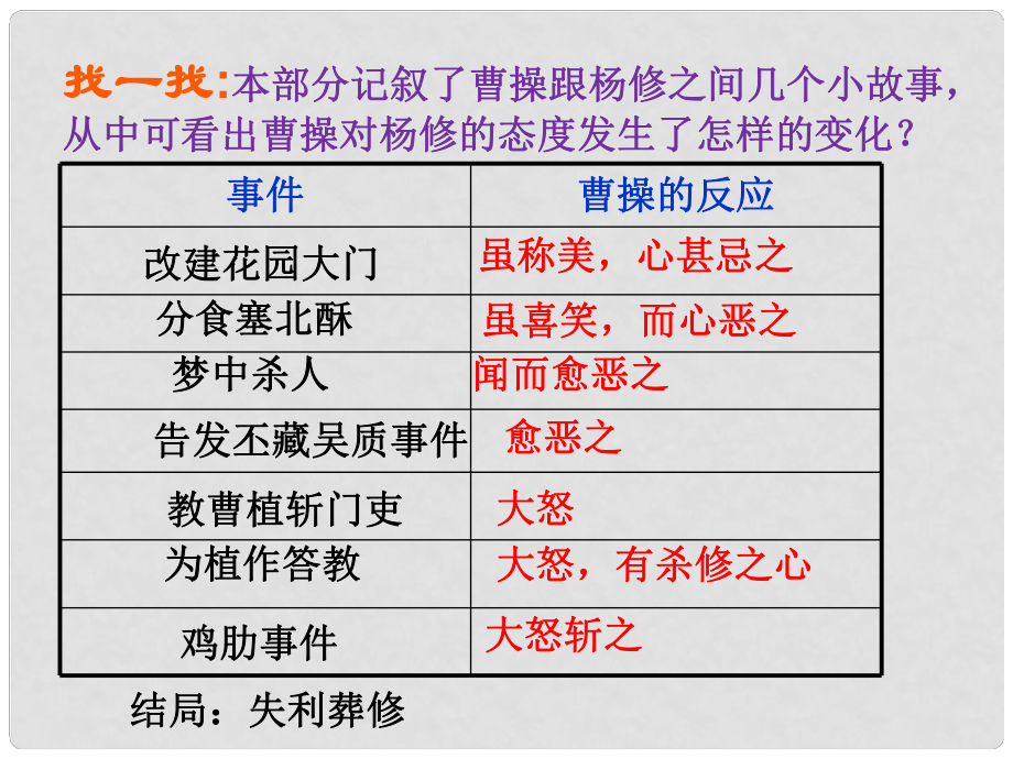 湖南省迎豐鎮(zhèn)九年級(jí)語文上冊 第五單元 18《楊修之死》課件 新人教版_第1頁