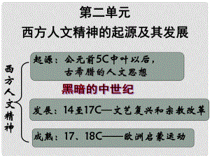 浙江省桐鄉(xiāng)市高考?xì)v史一輪復(fù)習(xí) ＂人是萬物的尺度＂課件