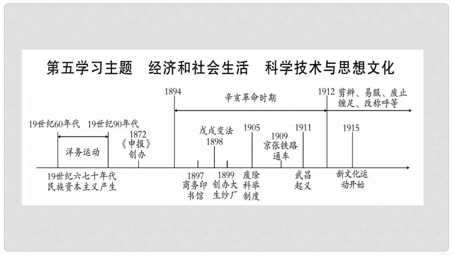 中考?xì)v史總復(fù)習(xí) 第一篇 教材系統(tǒng)復(fù)習(xí) 中國近代史 第5學(xué)習(xí)主題 經(jīng)濟(jì)和社會(huì)生活 科學(xué)技術(shù)與思想文化課件_第1頁