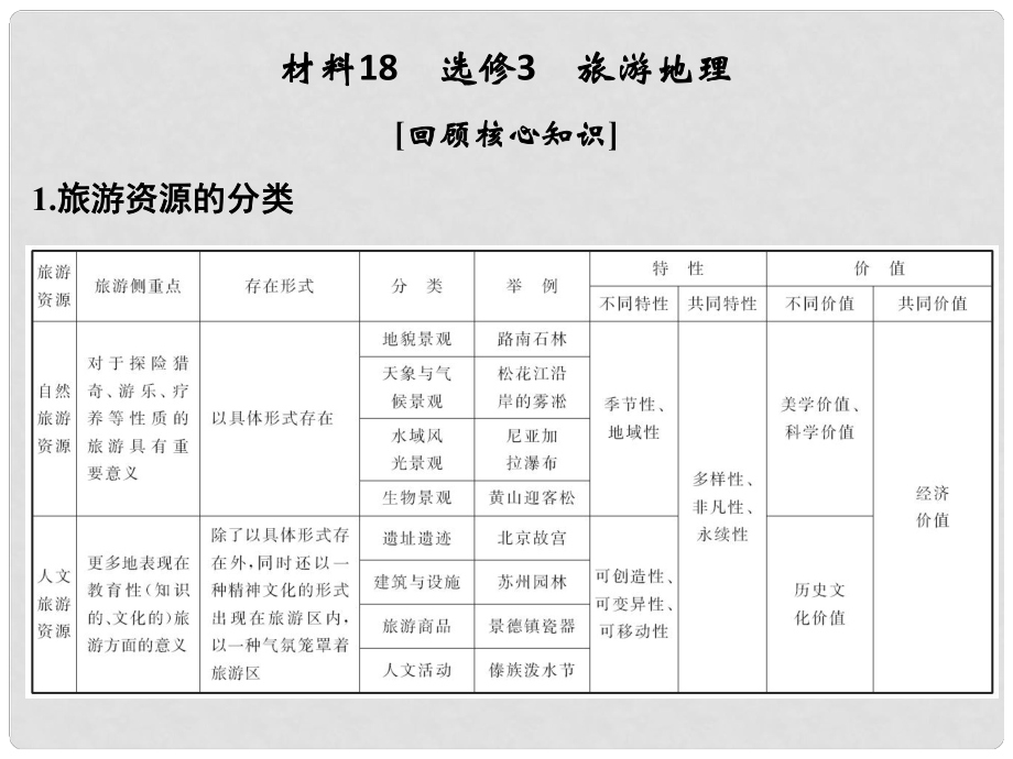 高考地理二輪復(fù)習(xí) 第四部分 考前靜悟材料 材料18 旅游地理課件_第1頁