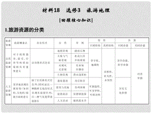 高考地理二輪復習 第四部分 考前靜悟材料 材料18 旅游地理課件