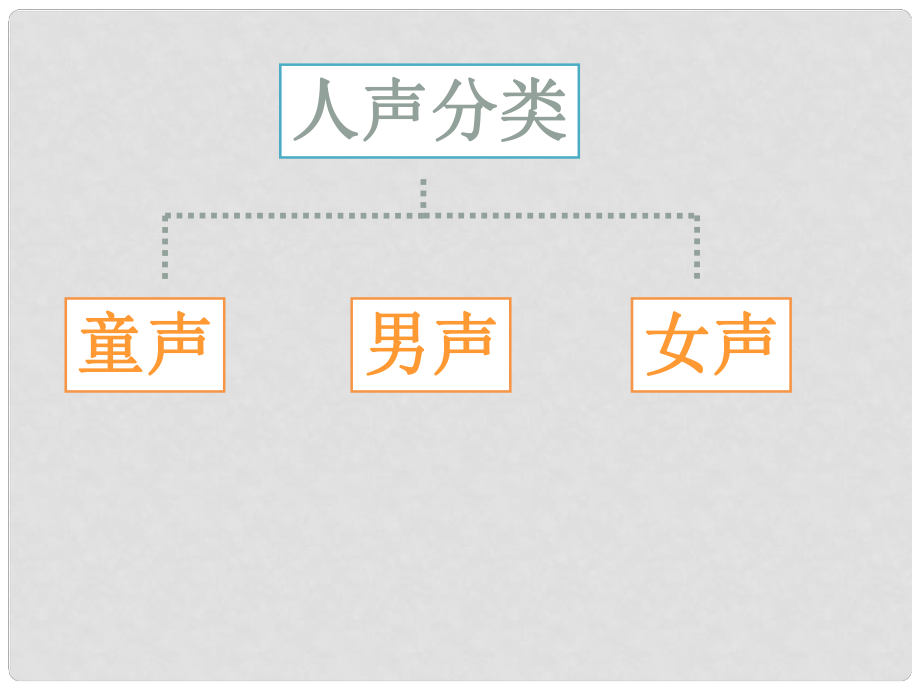 七年級(jí)音樂上冊(cè) 第二單元 美妙的人聲 人聲的分類課件5 湘藝版_第1頁