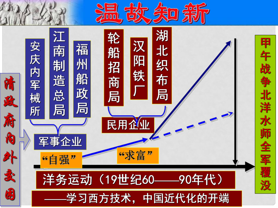 八年級(jí)歷史上冊(cè) 第6課 維新變法運(yùn)動(dòng)課件 北師大版_第1頁(yè)