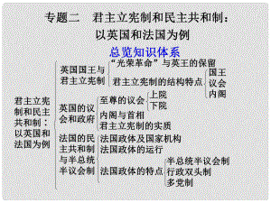 高三政治一輪復習 專題二 君主立憲制和民主共和制 以英國和法國為例課件 新人教選修3