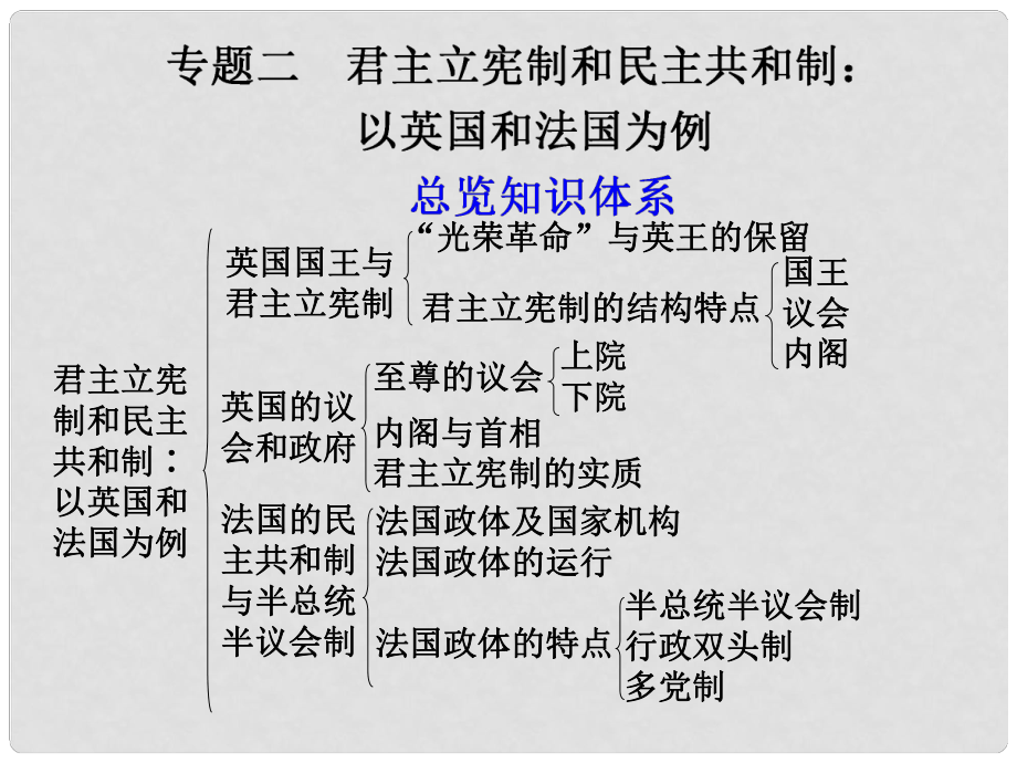 高三政治一輪復(fù)習(xí) 專題二 君主立憲制和民主共和制 以英國和法國為例課件 新人教選修3_第1頁