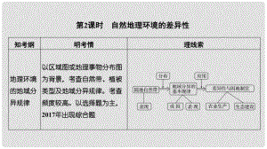 高考地理一輪復(fù)習(xí) 第三單元 地理環(huán)境的整體性和區(qū)域差異 第10講 地理環(huán)境的整體性和地域分異 第2課時課件 中圖版