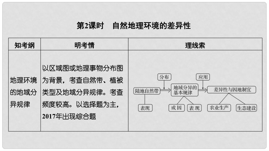 高考地理一輪復(fù)習(xí) 第三單元 地理環(huán)境的整體性和區(qū)域差異 第10講 地理環(huán)境的整體性和地域分異 第2課時(shí)課件 中圖版_第1頁