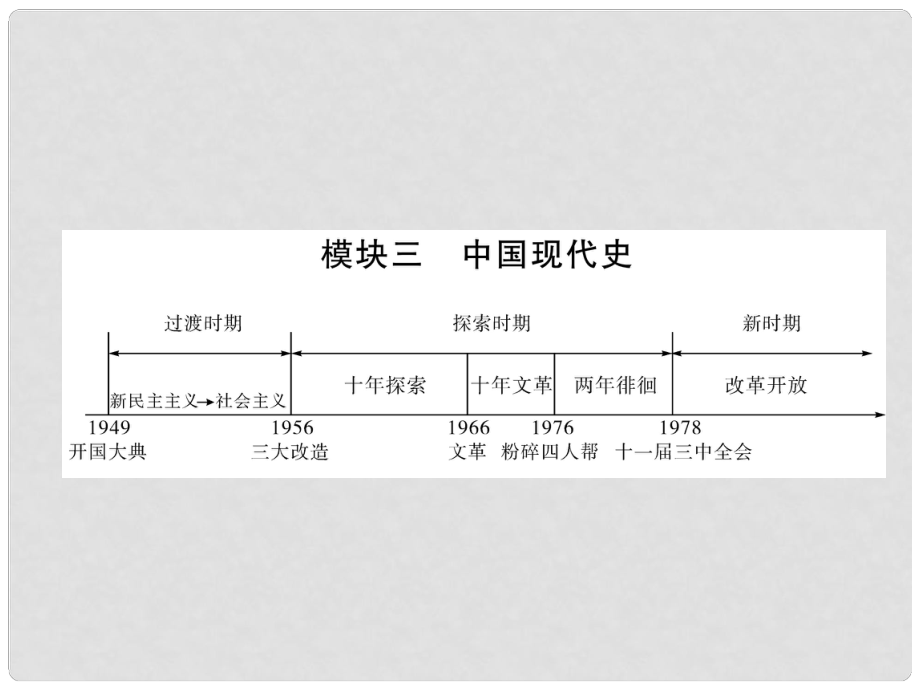 中考歷史復習 背記手冊 模塊3 中國現(xiàn)代史 二 社會主義道路的探索課件_第1頁