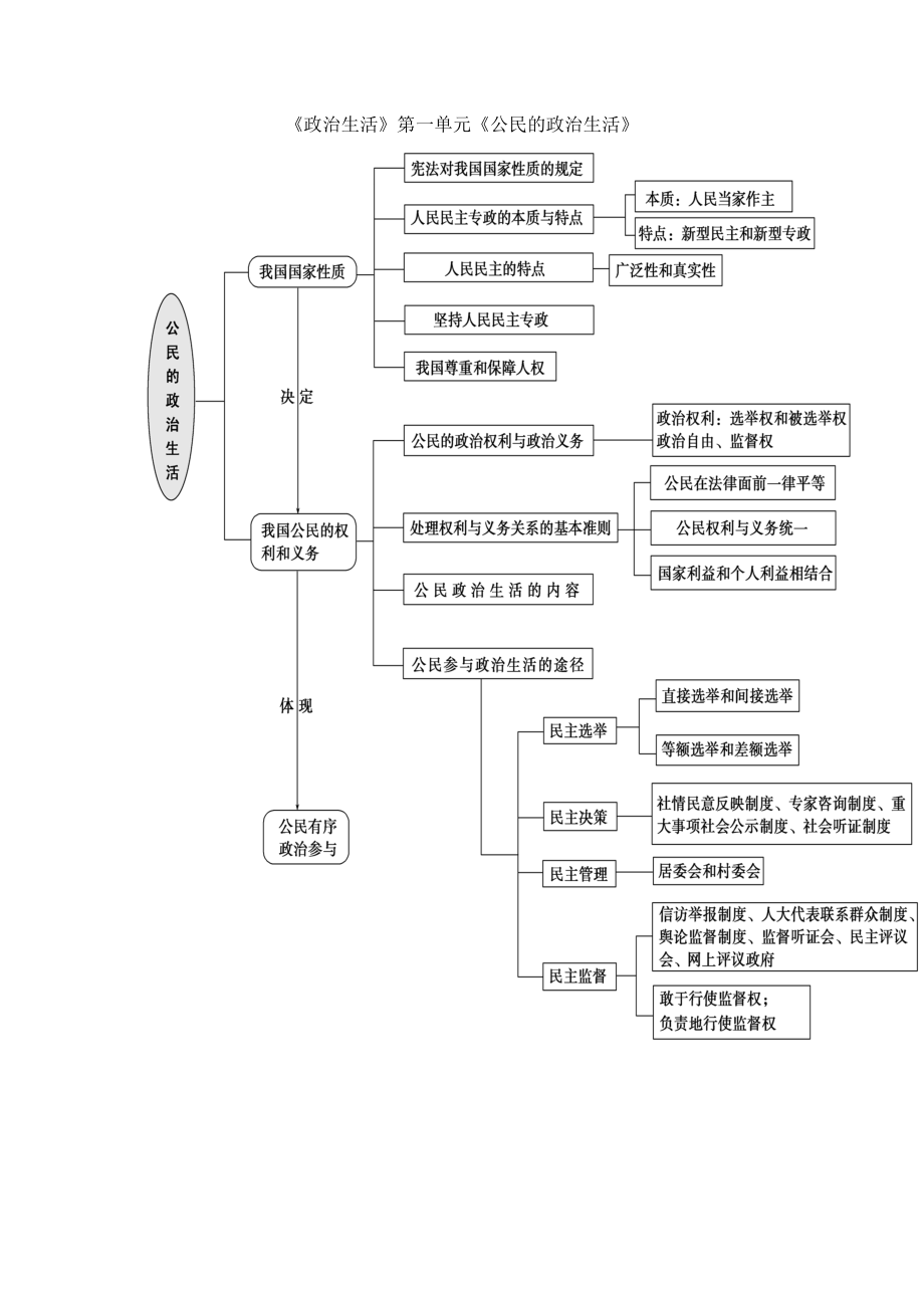 高中政治政治生活第一单元知识结构图