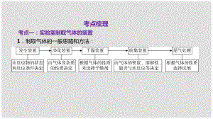 中考化學(xué)總復(fù)習(xí) 第17節(jié) 氣體的制取、凈化、干燥與收集（精講）課件