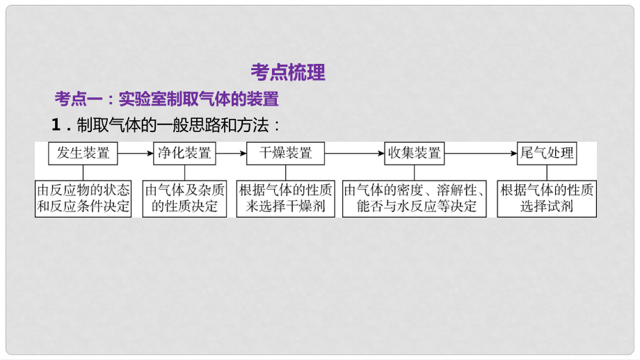 中考化學總復習 第17節(jié) 氣體的制取、凈化、干燥與收集（精講）課件_第1頁