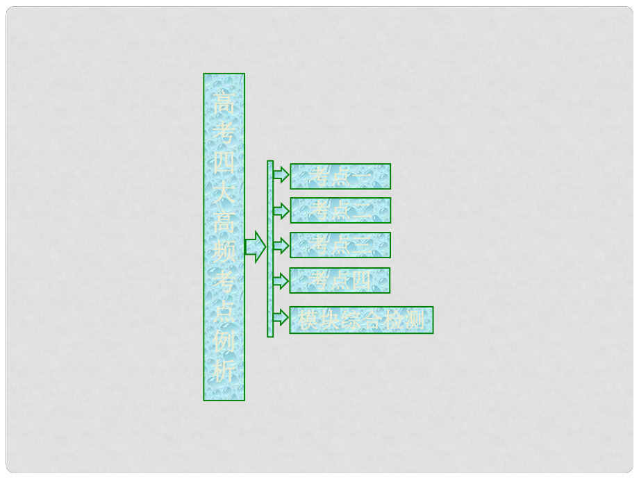 高中數(shù)學(xué) 四大高頻考點(diǎn)例析課件 蘇教版選修12_第1頁