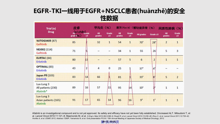 吉非替尼不良反應(yīng)及處理實(shí)用教案_第1頁(yè)