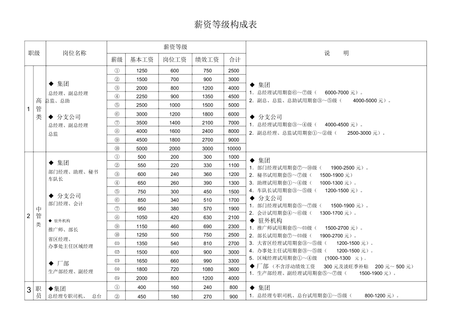 薪資等級構(gòu)成表_第1頁