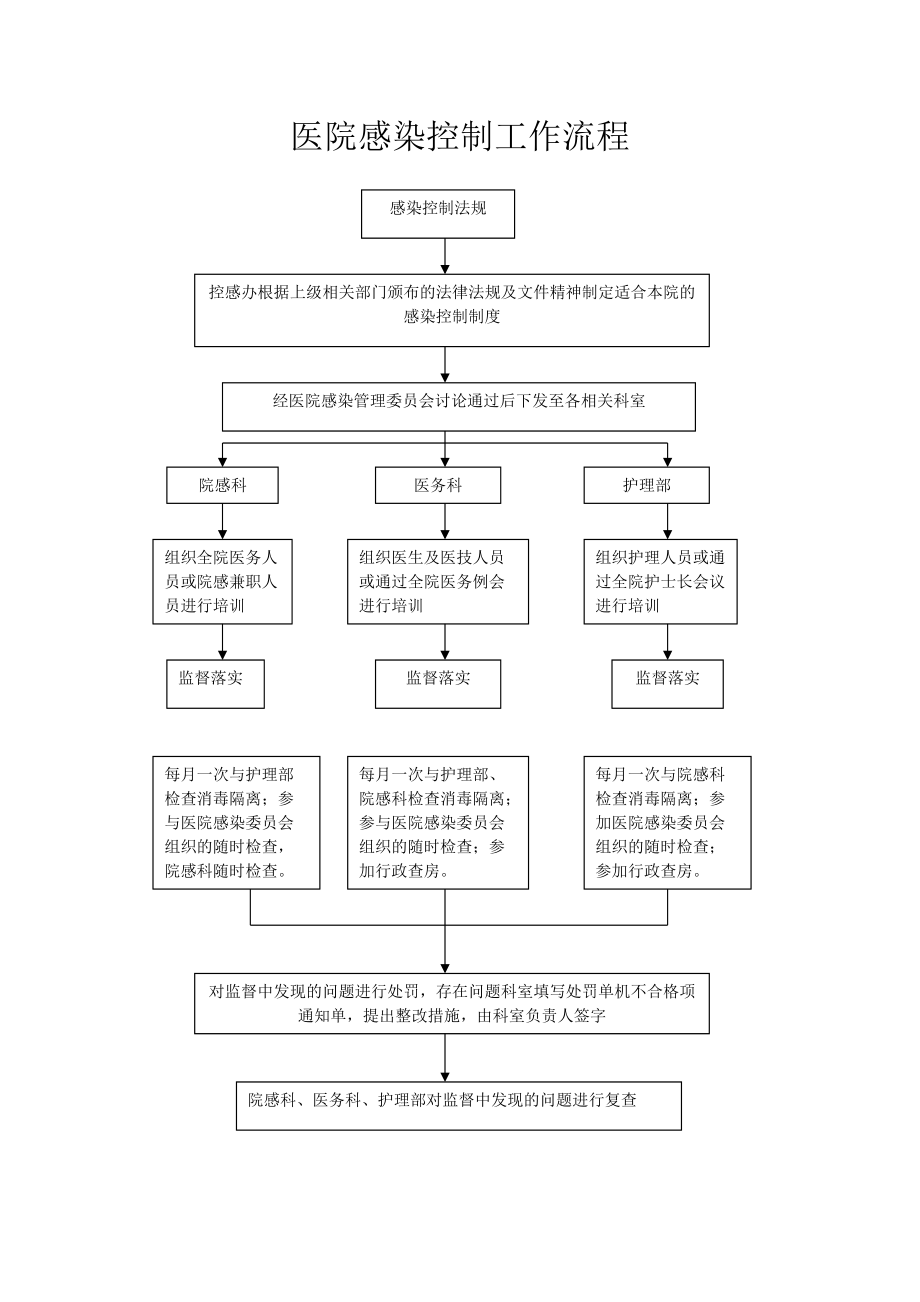 医院感染措施监督流程_第1页