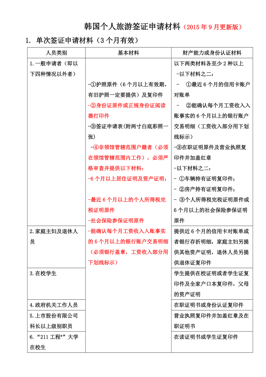 韩国个人旅游签证申请材料（9月更新版）_第1页