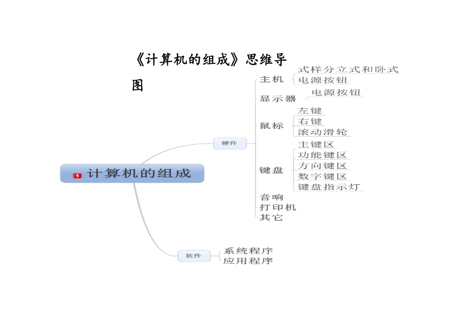 计算机的组成思维导图