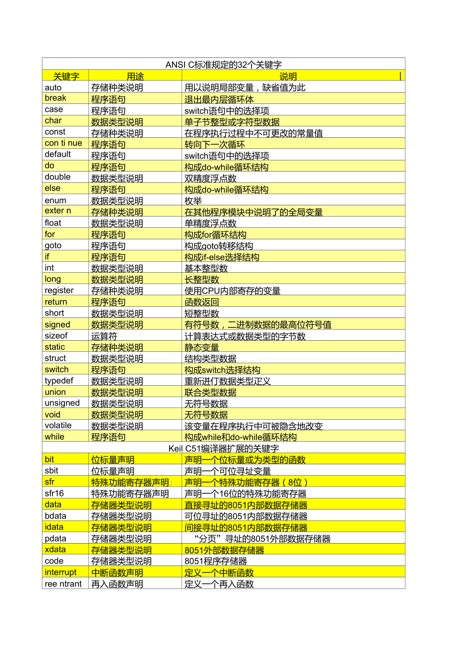 c语言32个关键字