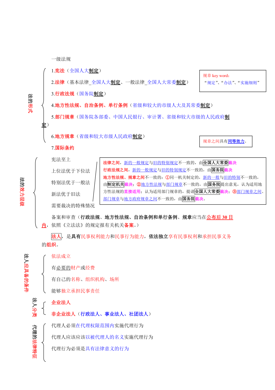 一級(jí)建造師法規(guī) 強(qiáng)記要點(diǎn)_第1頁(yè)