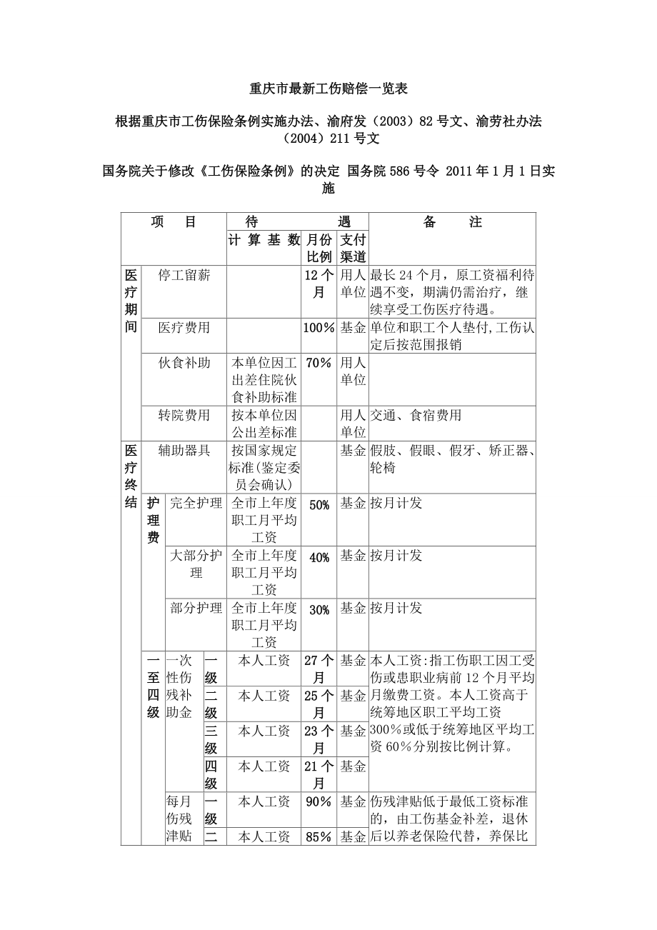 重庆市工伤赔偿一览表(1月1日起施行)_第1页