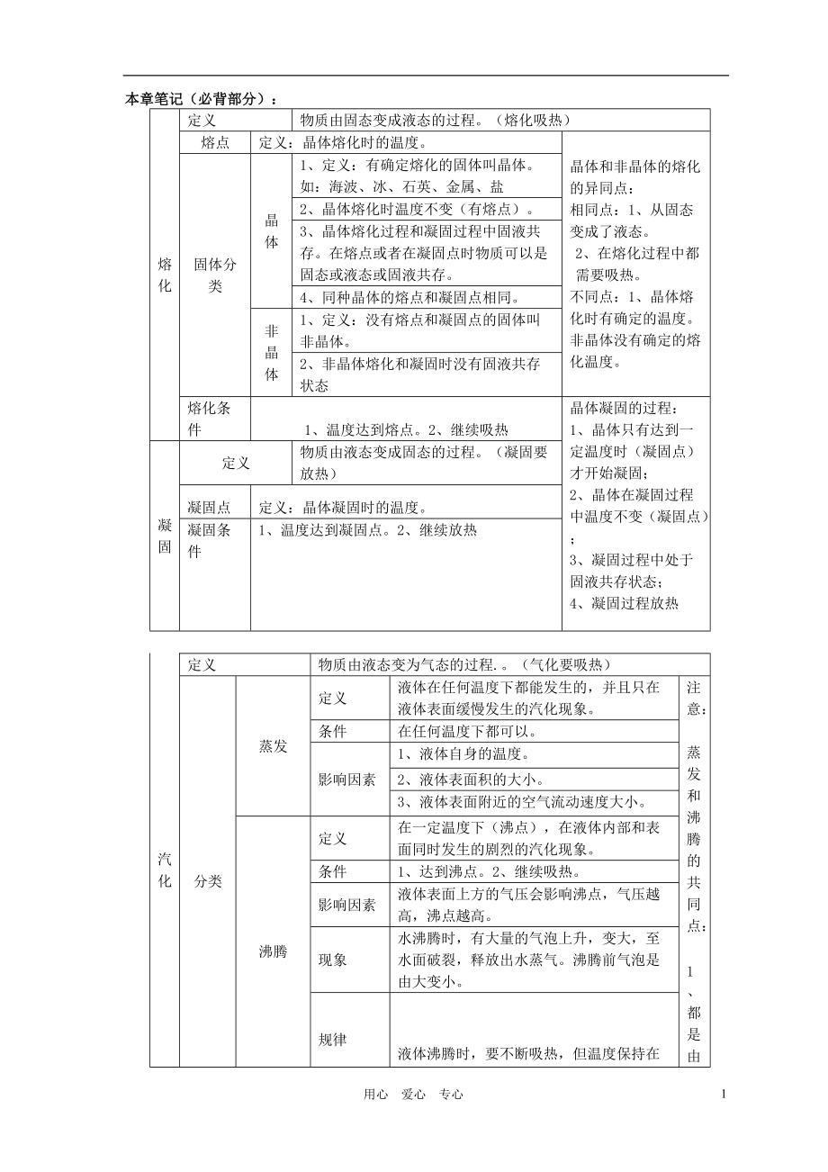 八年级物理上册第四章物态变化笔记整理人教新课标版_第1页