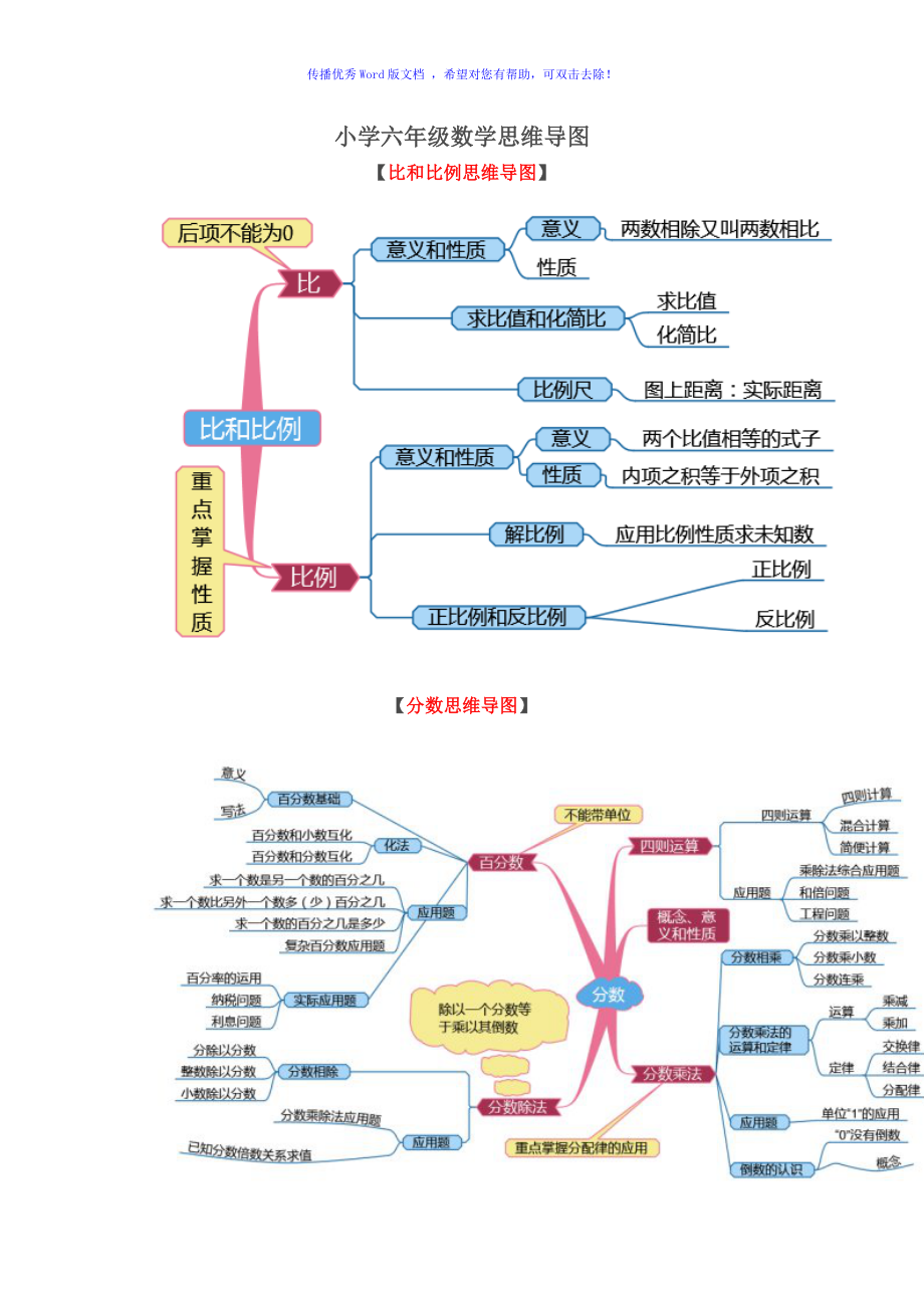 小学六年级数学思维导图Word编辑_第1页