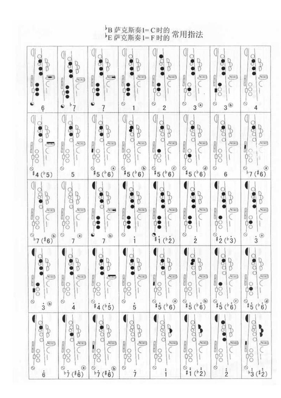 bB萨克斯、bE萨克斯指法表 指法大全_第1页