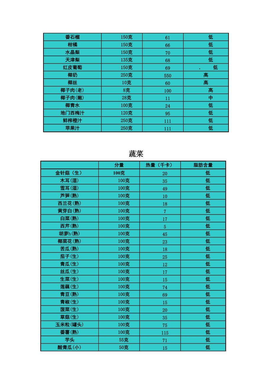 常見食物熱量表