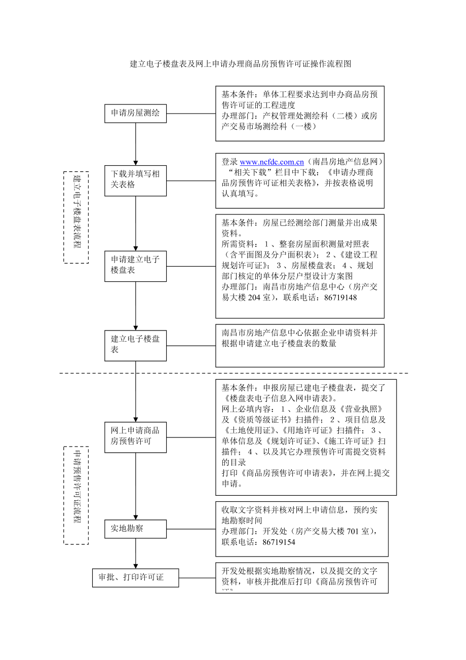 网上申请办理商品房预售许可证操作流程图_第1页