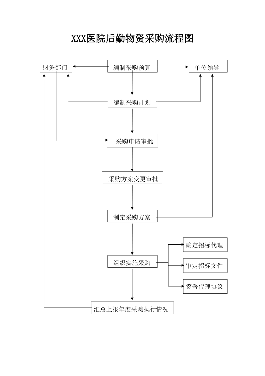 医院后勤物资采购流程图_第1页