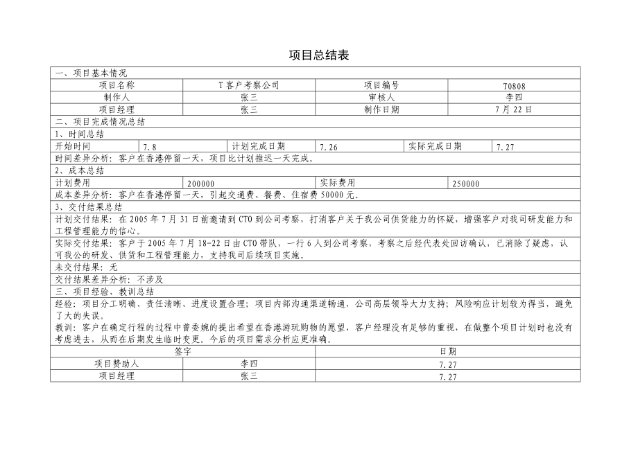 項(xiàng)目總結(jié)表[項(xiàng)目管理表格]_第1頁(yè)