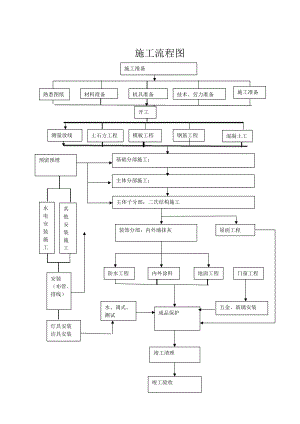 施工工序流程圖[共14頁(yè)]