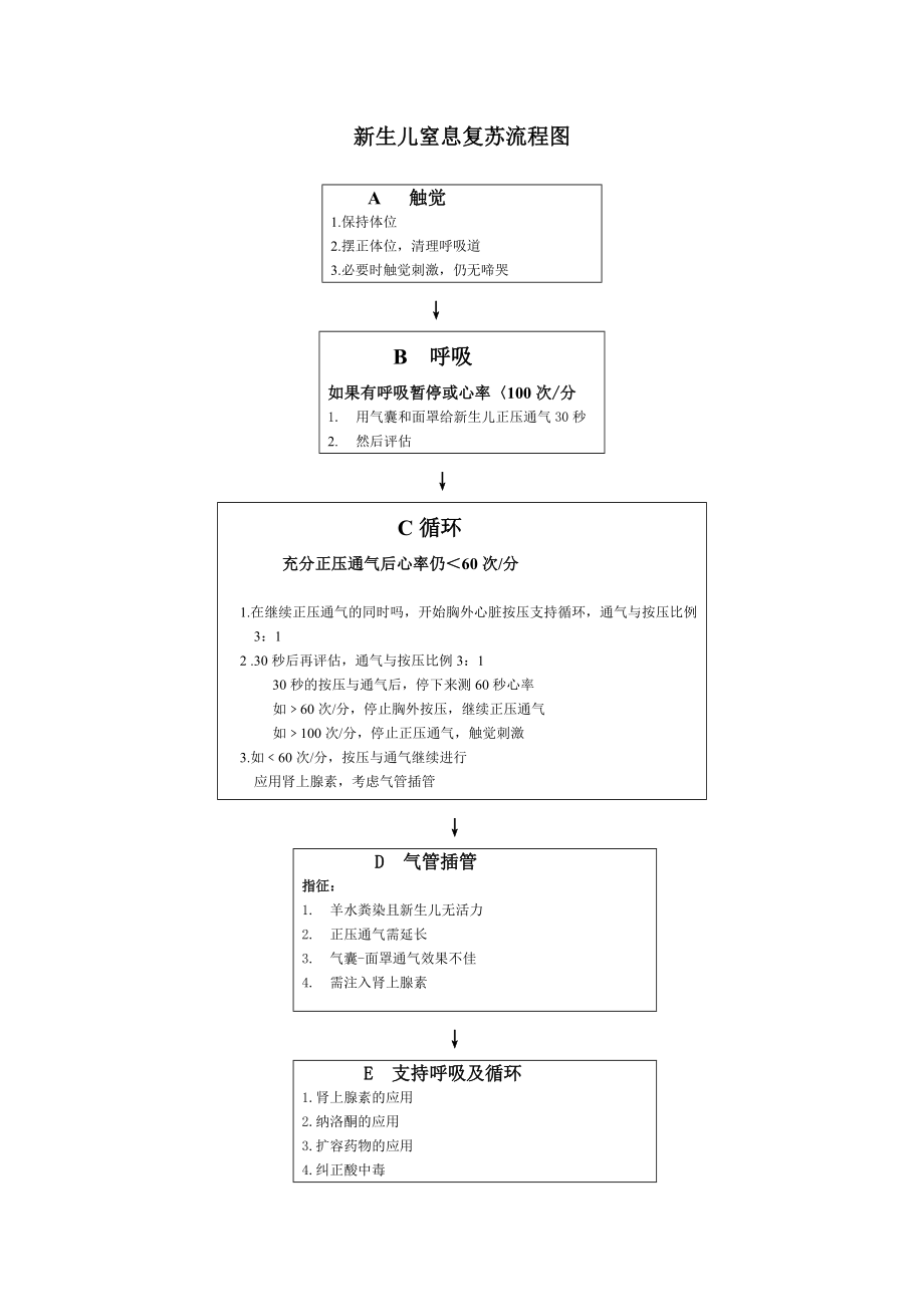 新生兒窒息復甦流程圖