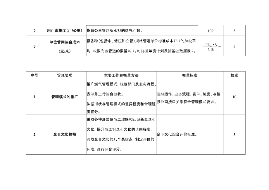 2003新奧燃氣目標責任書鄒平