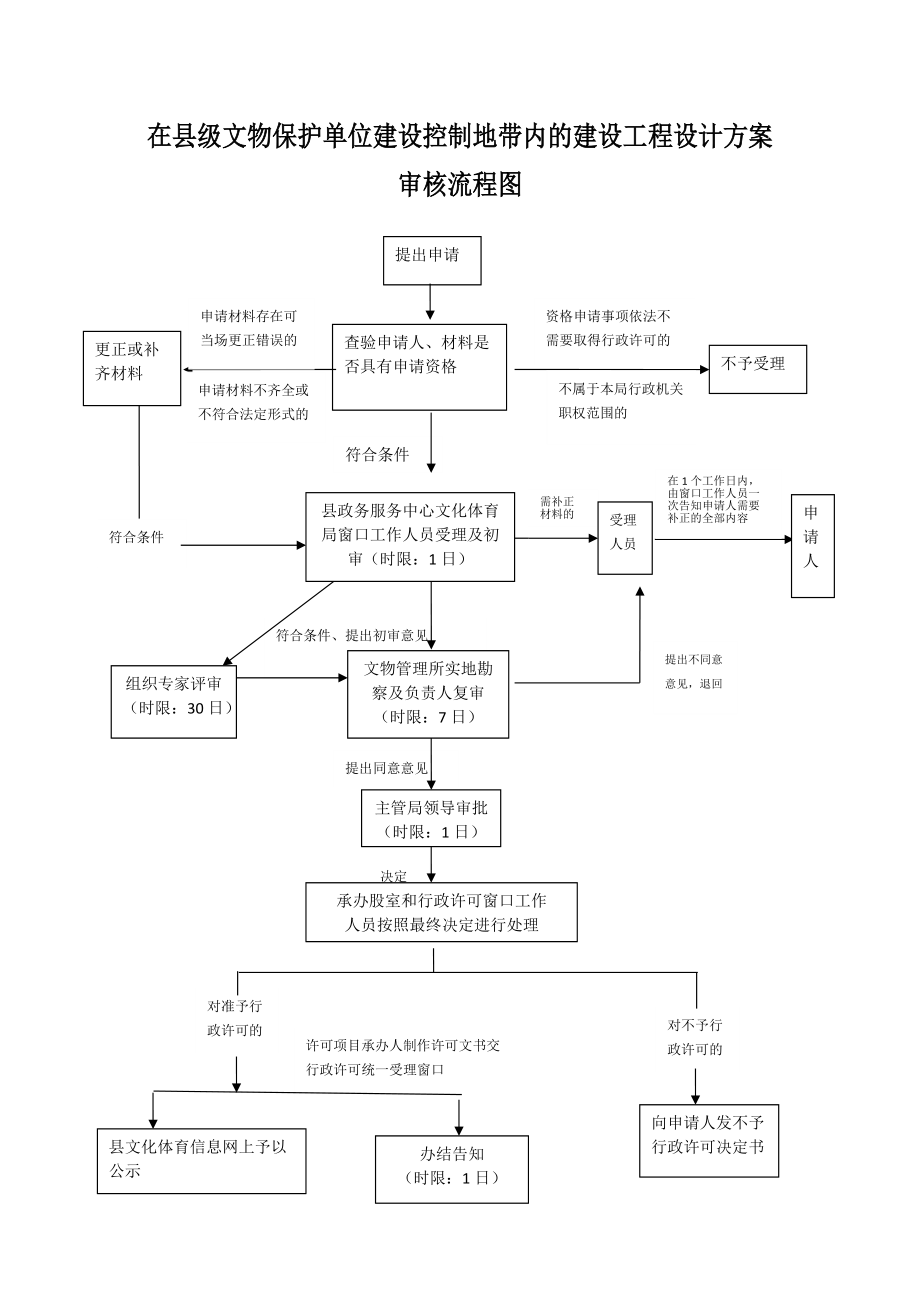 在县级文物保护单位建设控制地带内的建设工程设计方案审核流程图_第1页