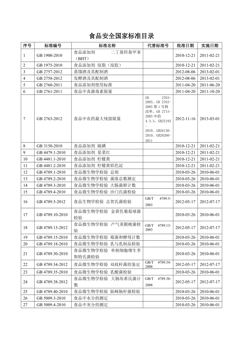 食品安全国家标准目录_第1页