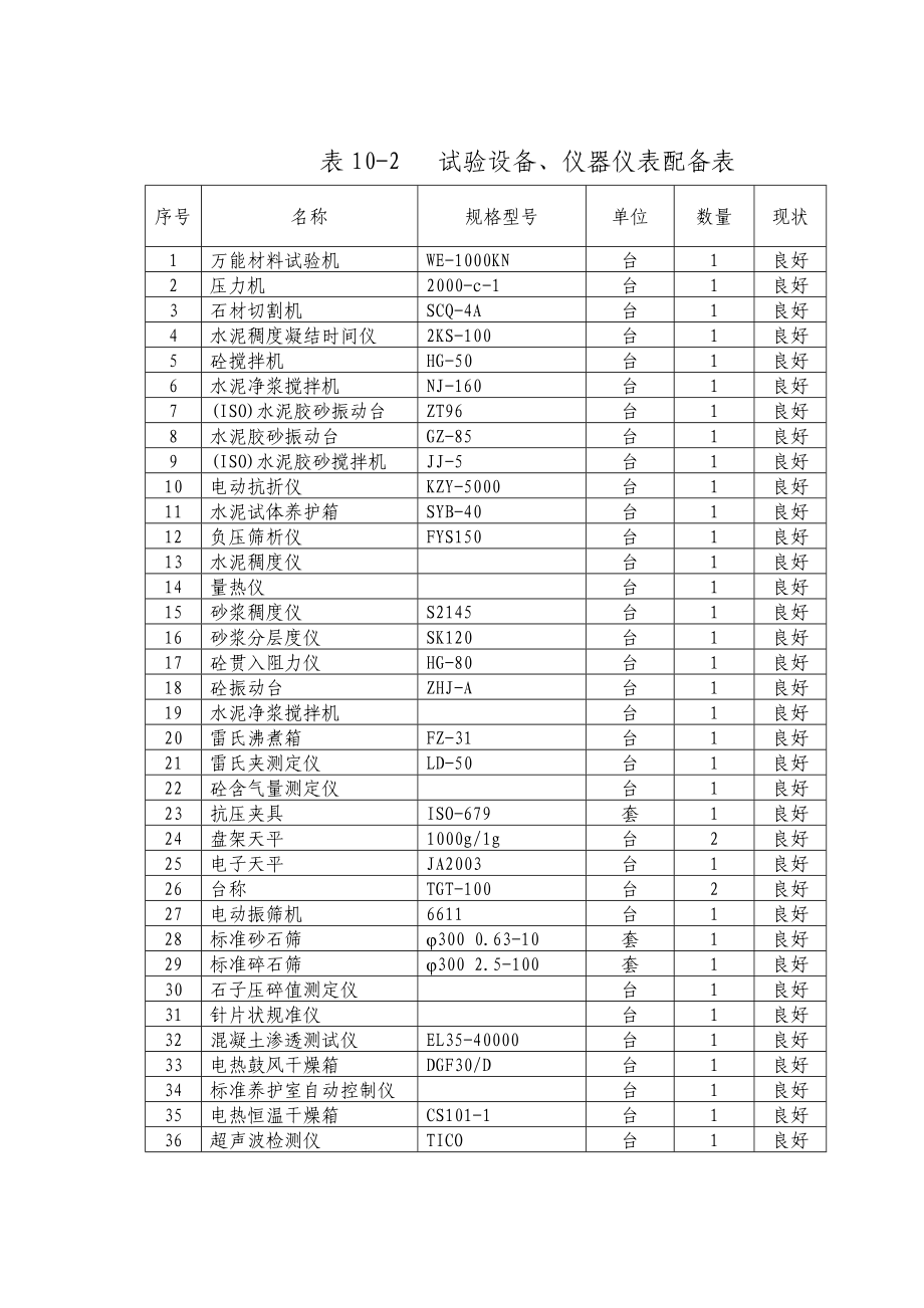 102试验仪器仪表配备表secret_第1页