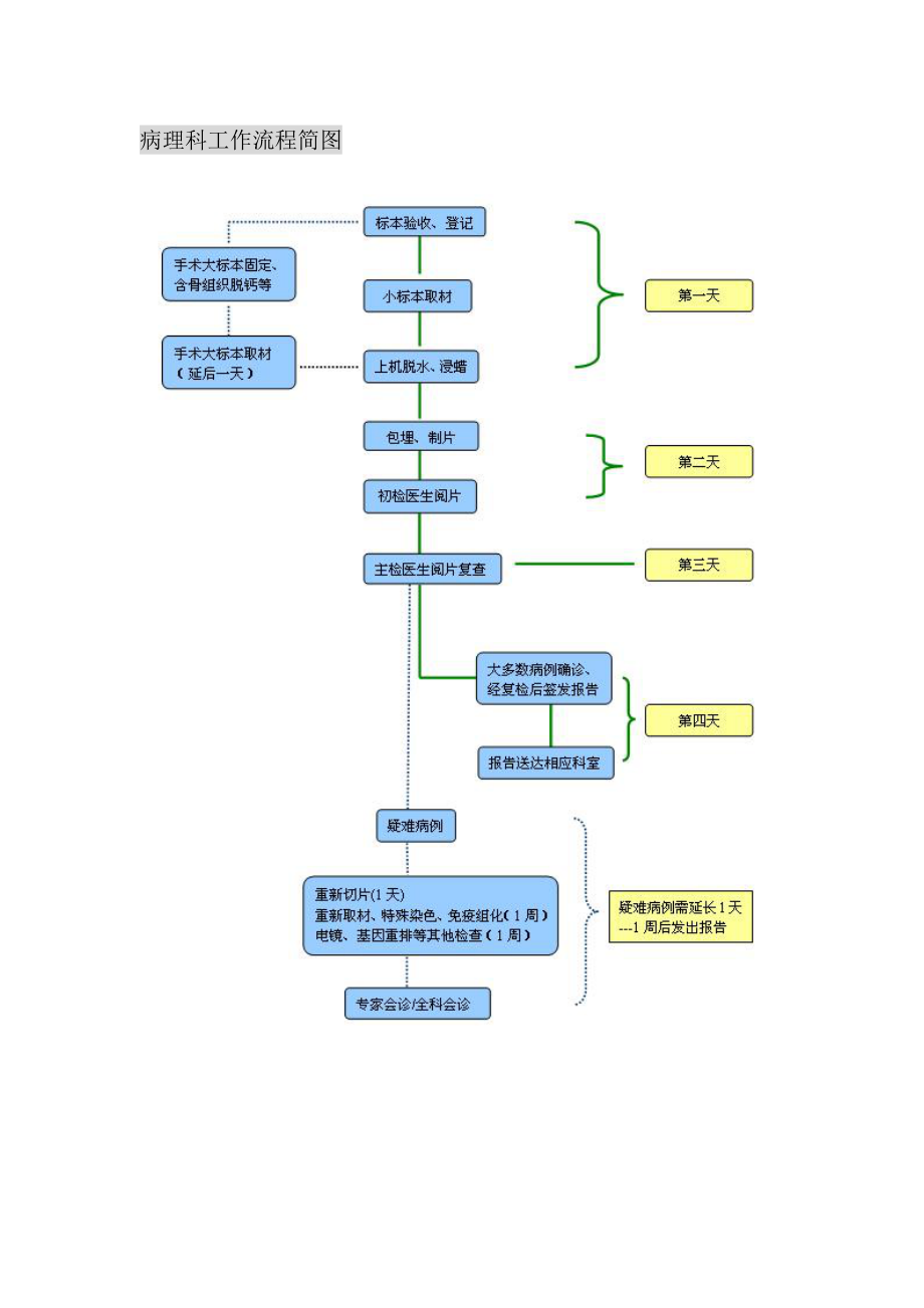 病理科工作流程简图_第1页